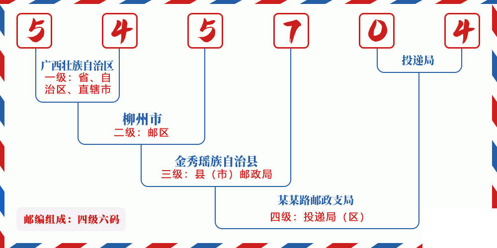 邮编545704含义