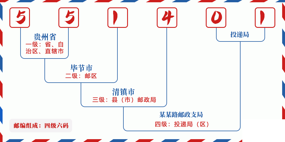 邮编551401含义