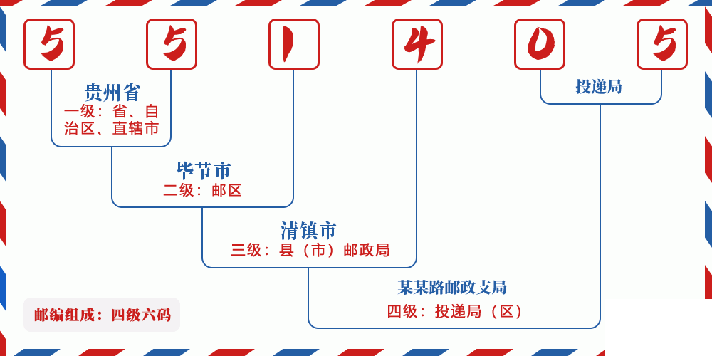 邮编551405含义