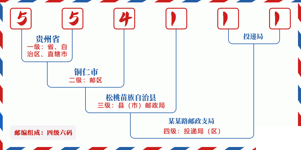 邮编554111含义