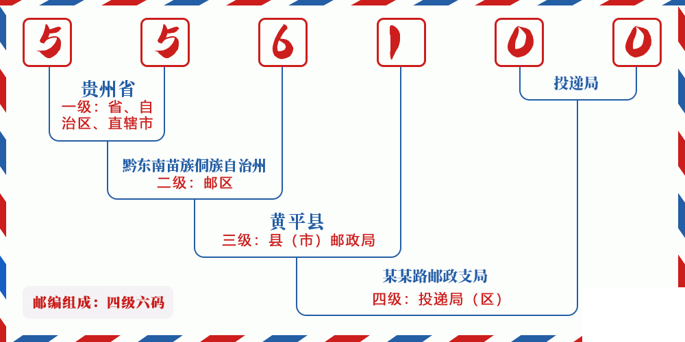 邮编556100含义