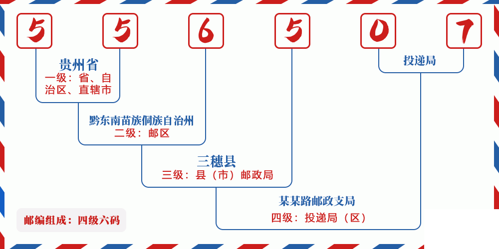 邮编556507含义