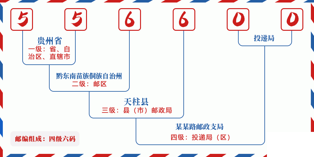 邮编556600含义