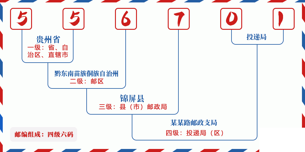 邮编556701含义