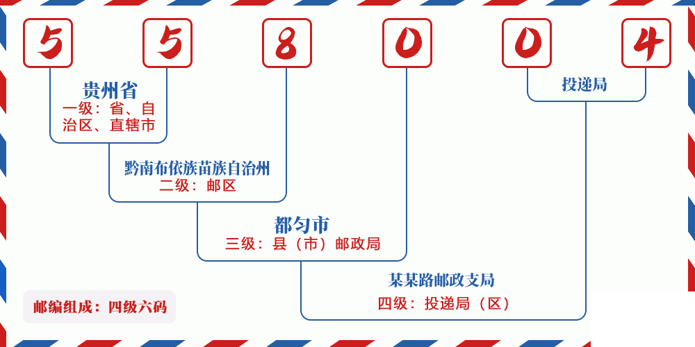 邮编558004含义