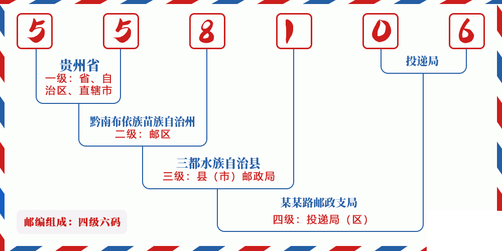 邮编558106含义