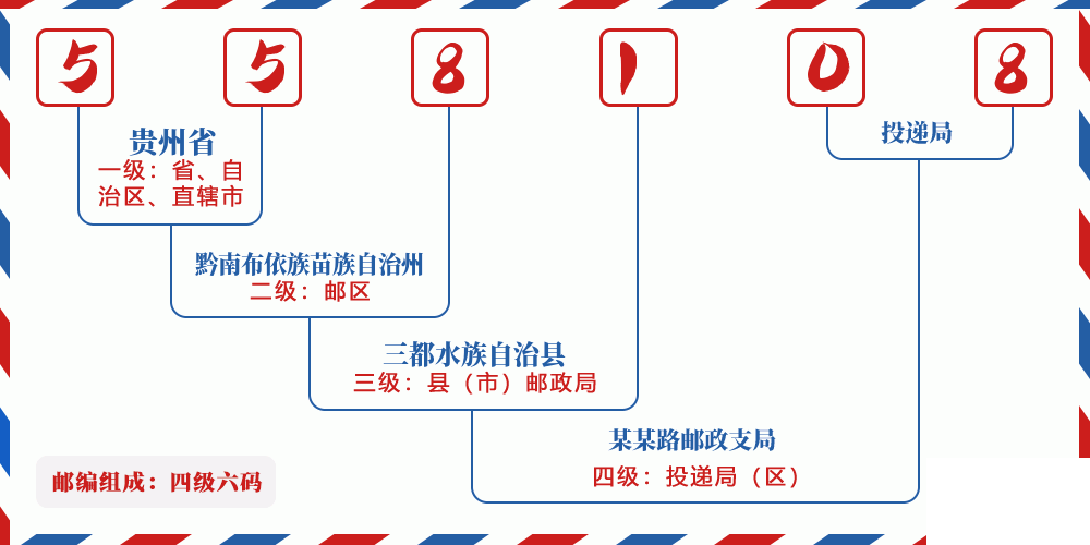 邮编558108含义
