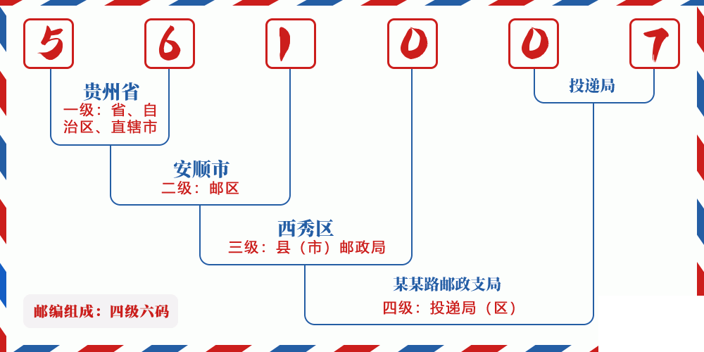 邮编561007含义