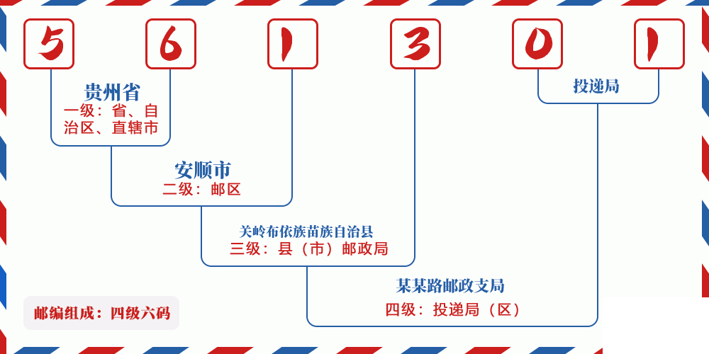 邮编561301含义