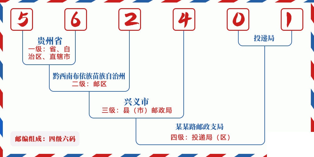 邮编562401含义