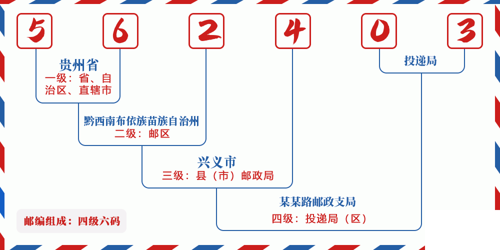 邮编562403含义