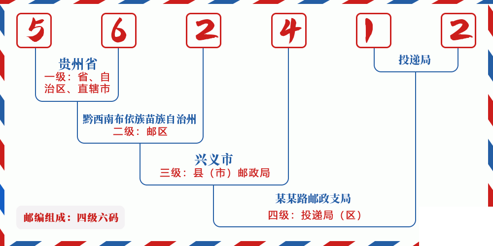 邮编562412含义
