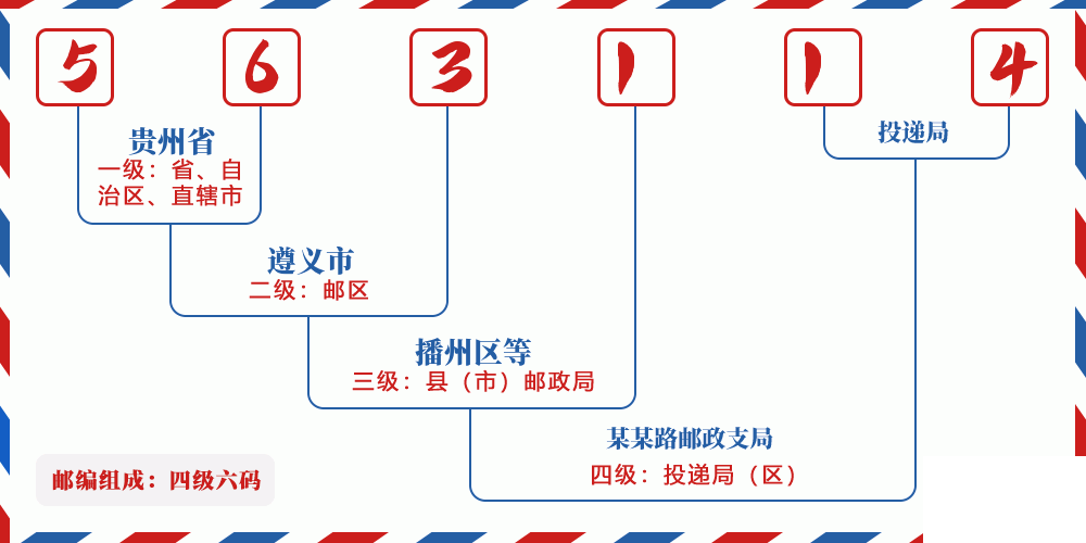邮编563114含义