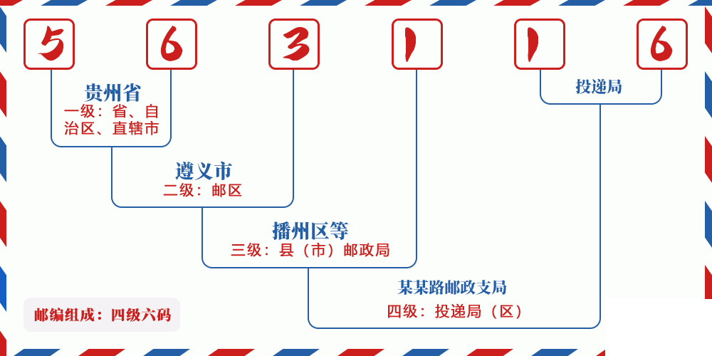 邮编563116含义