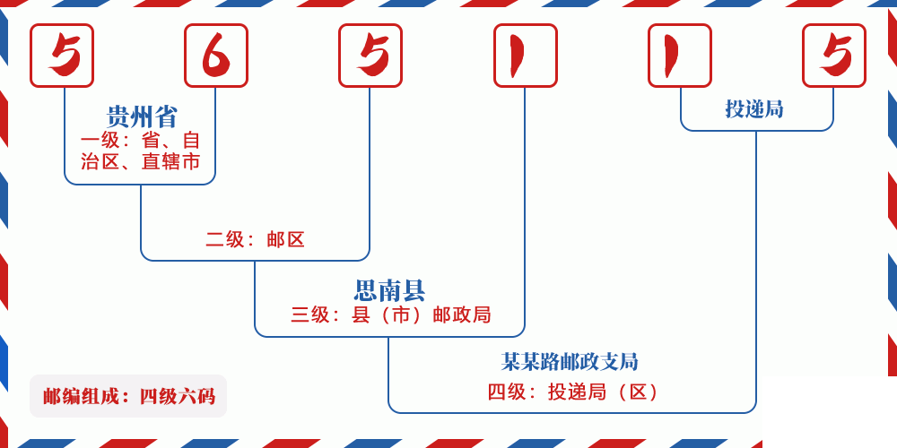邮编565115含义