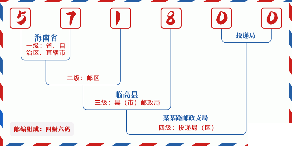 邮编571800含义