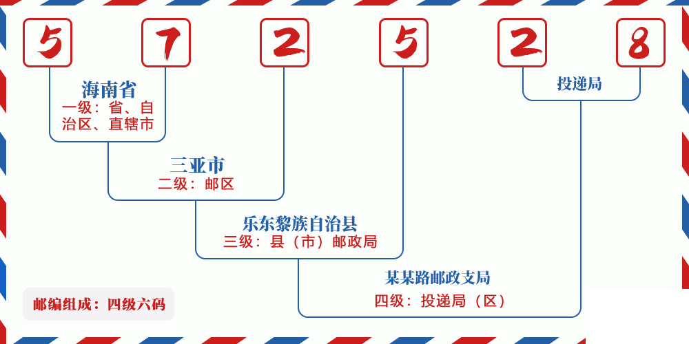 邮编572528含义