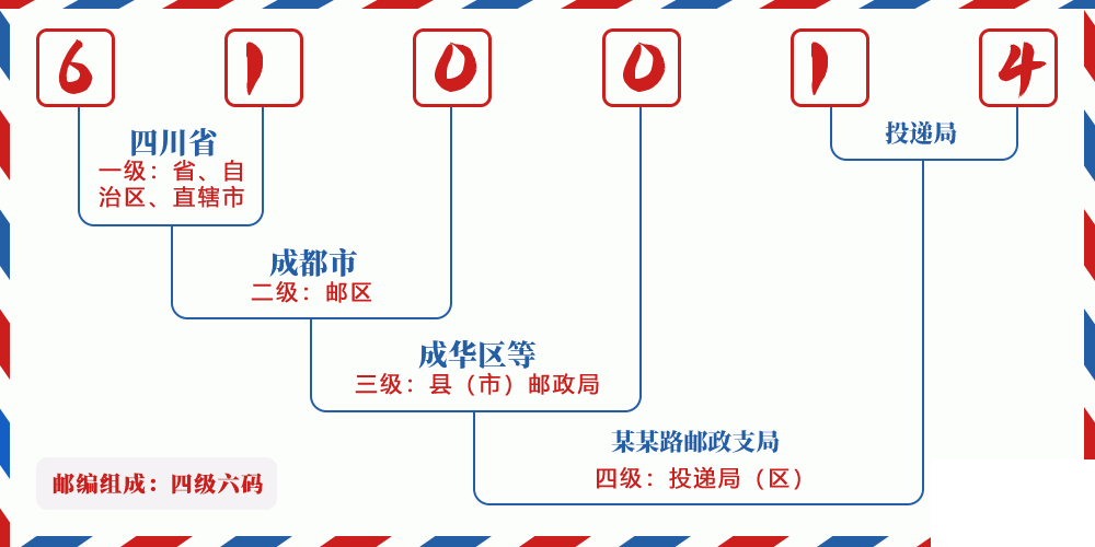 邮编610014含义