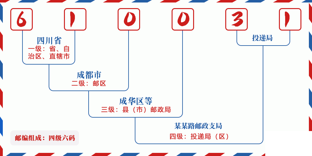 邮编610031含义