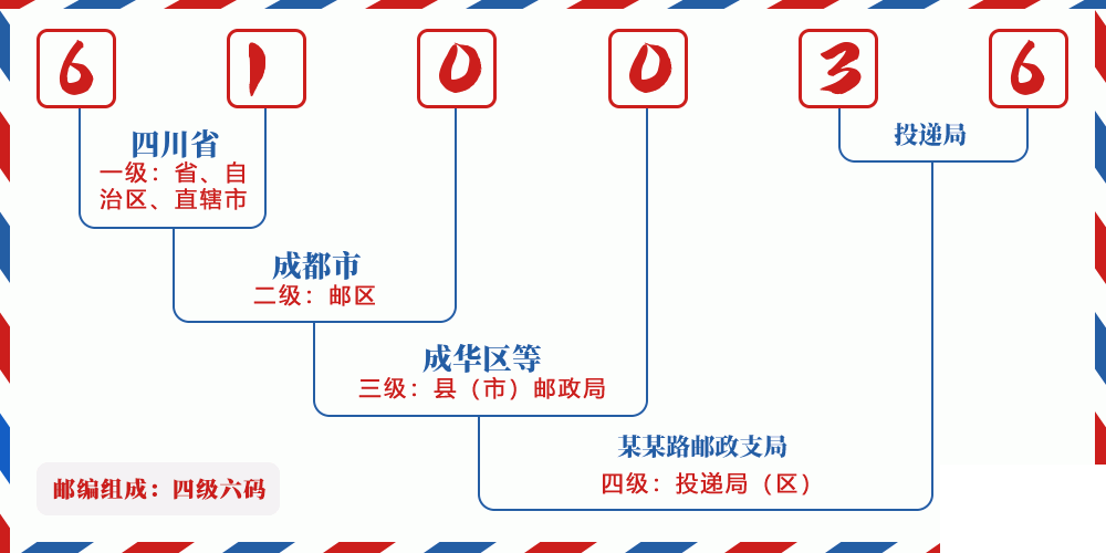 邮编610036含义