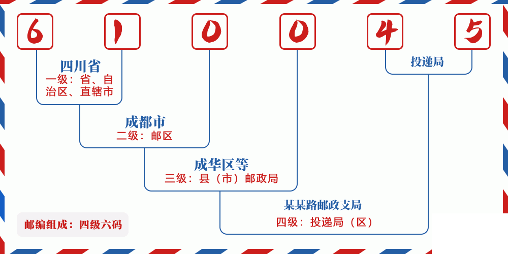 邮编610045含义