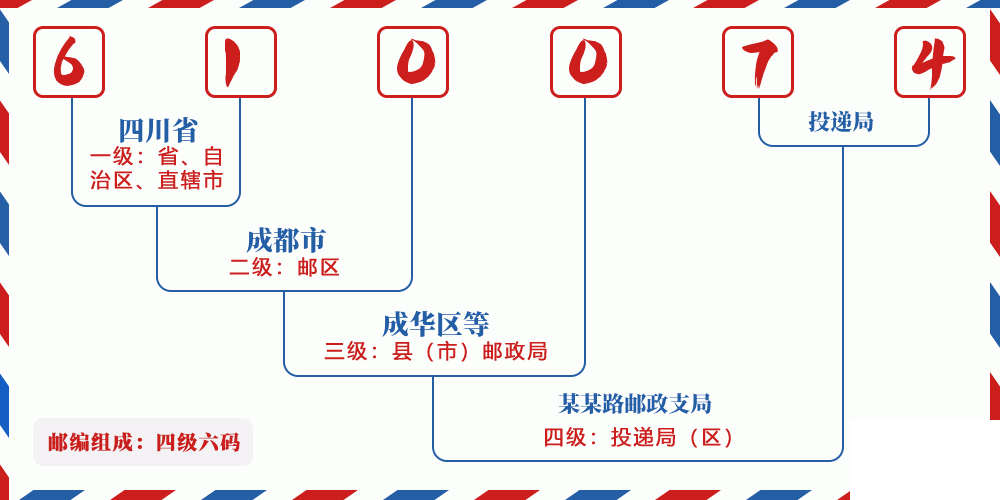 邮编610074含义