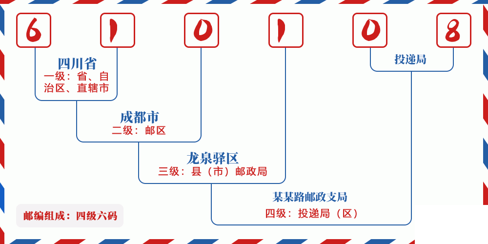 邮编610108含义