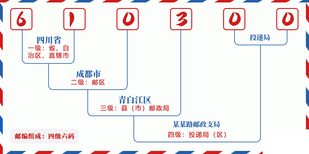 邮编610300含义