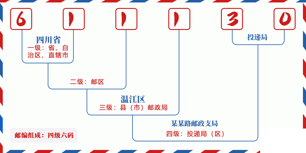 邮编611130含义