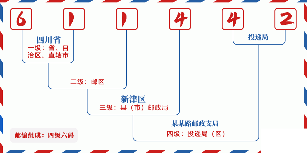 邮编611442含义
