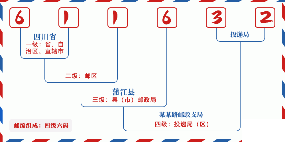 邮编611632含义