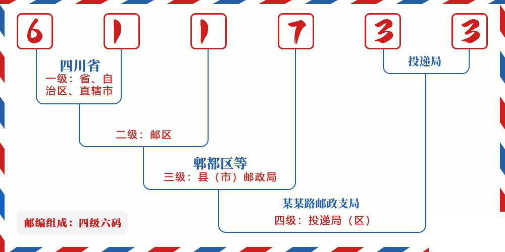 邮编611733含义
