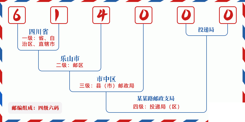 邮编614000含义