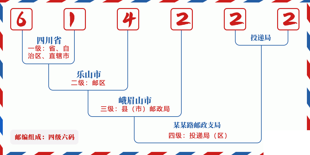 邮编614222含义