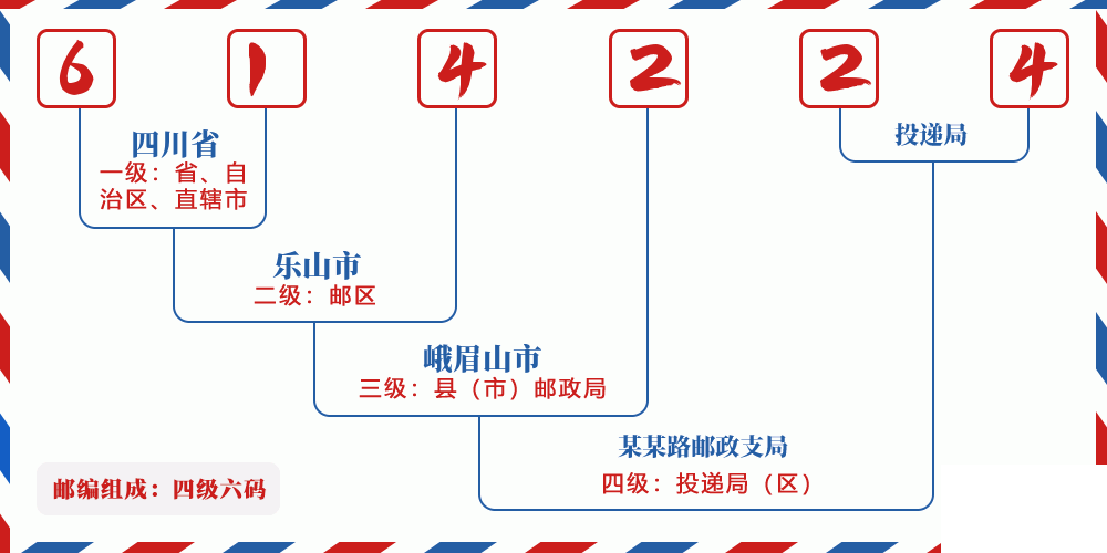 邮编614224含义