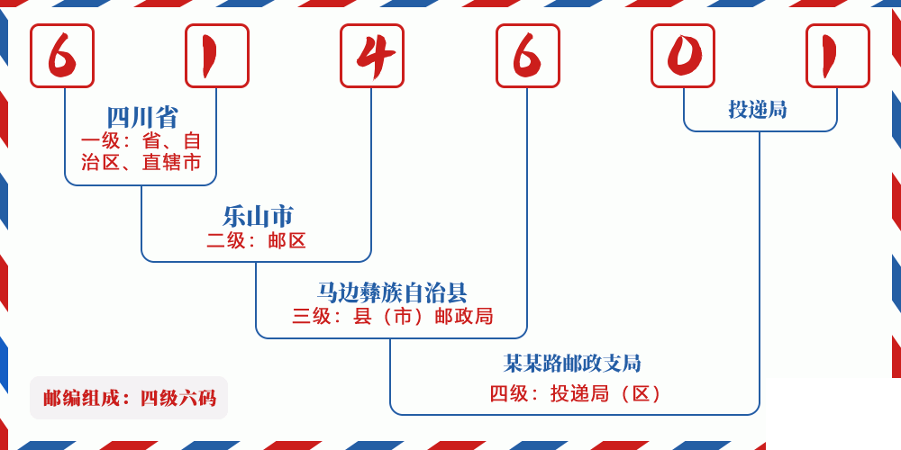 邮编614601含义