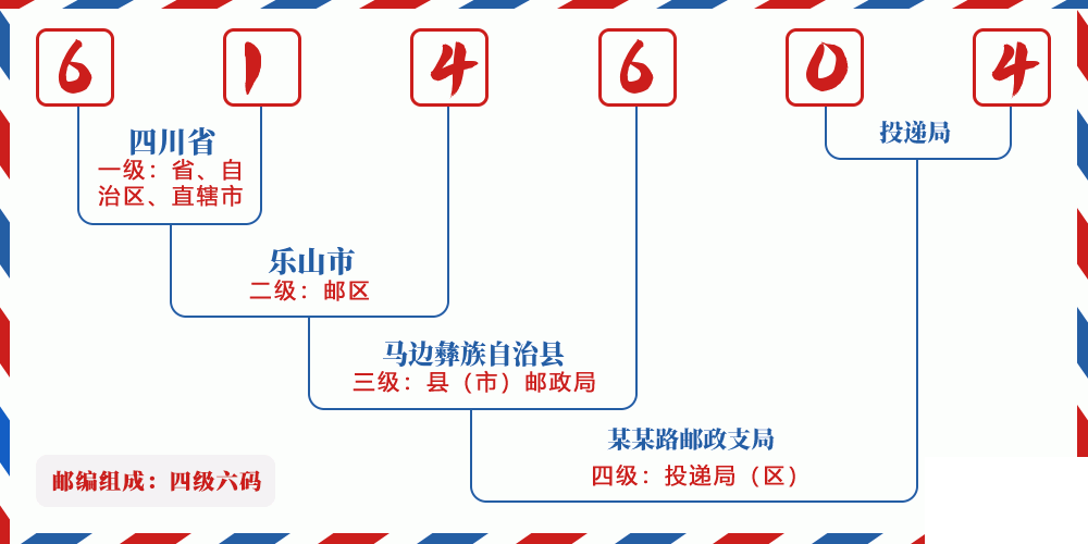 邮编614604含义