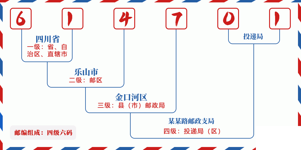 邮编614701含义