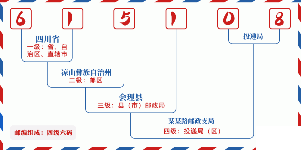 邮编615108含义