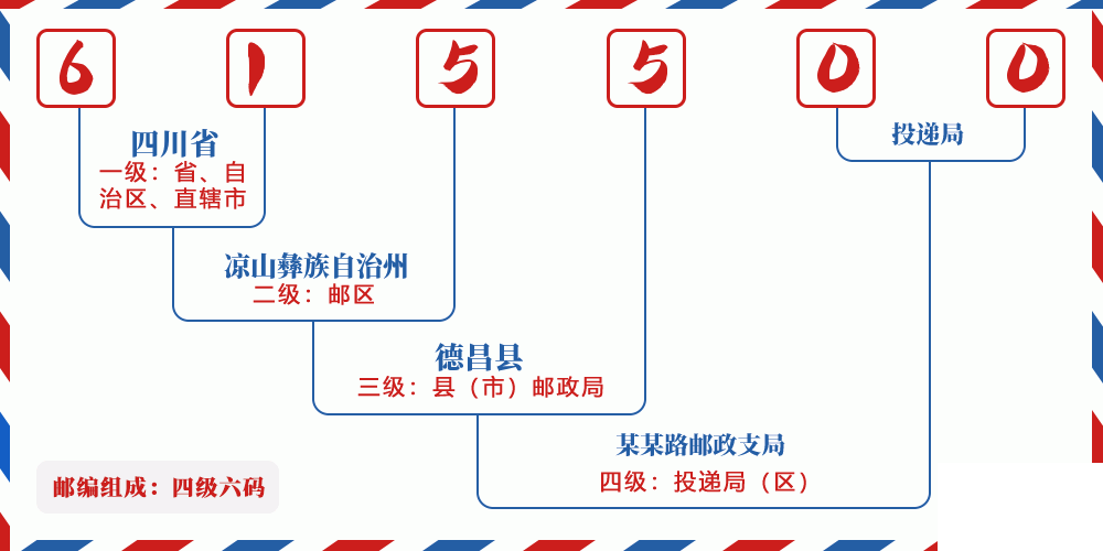 邮编615500含义