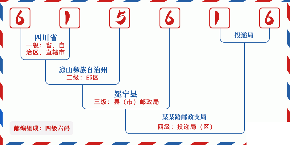 邮编615616含义