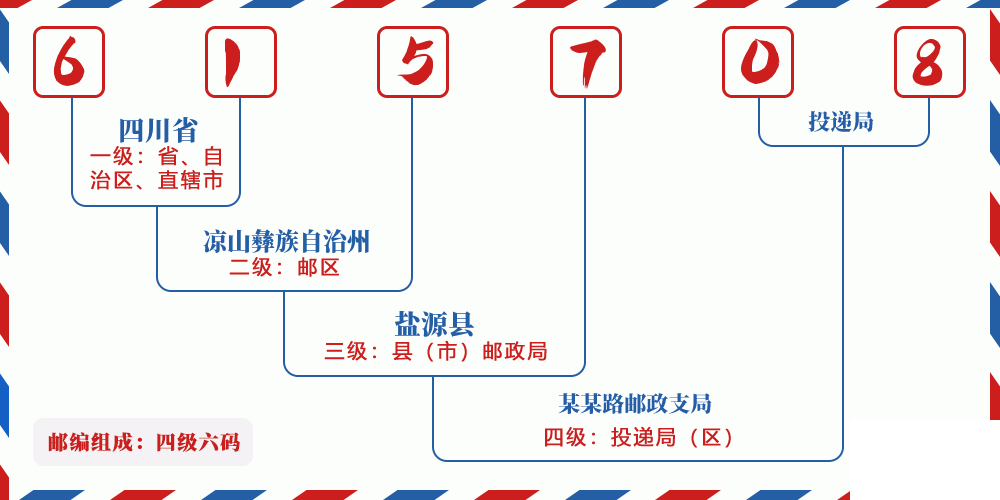 邮编615708含义