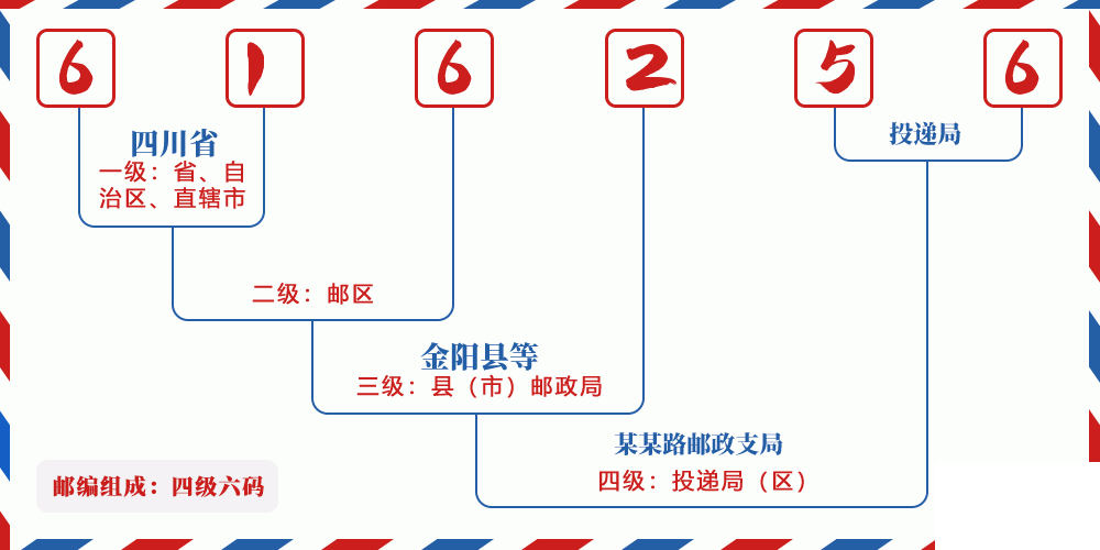 邮编616256含义