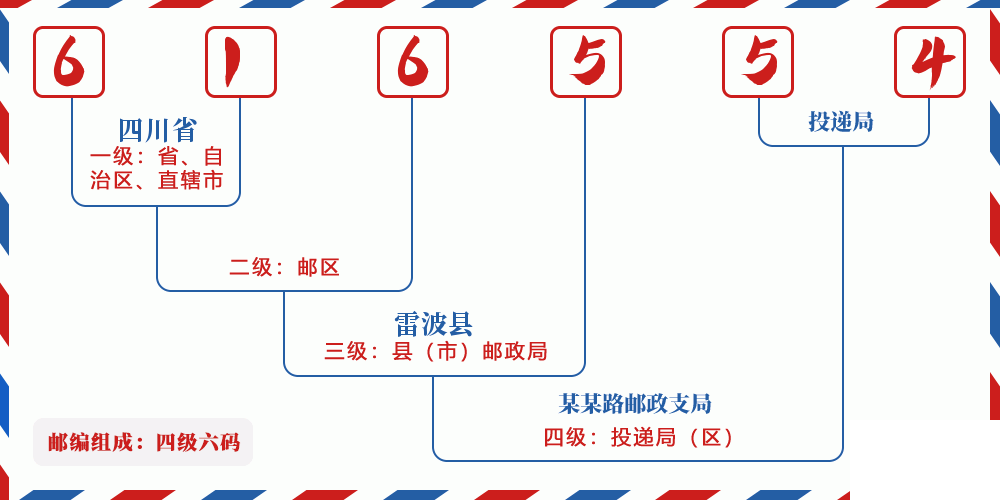 邮编616554含义