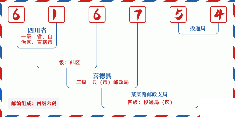 邮编616754含义