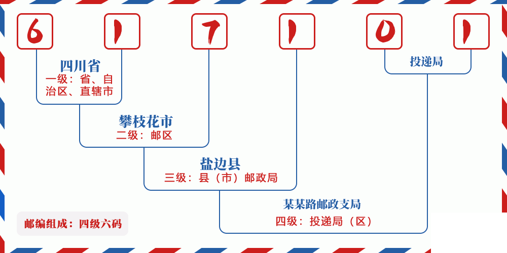 邮编617101含义