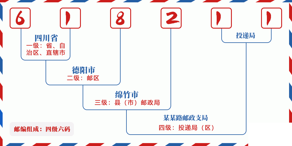 邮编618211含义