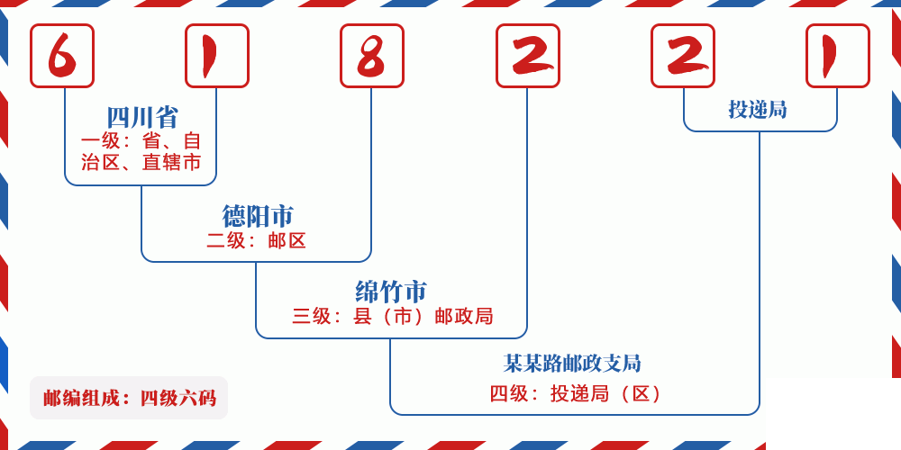 邮编618221含义