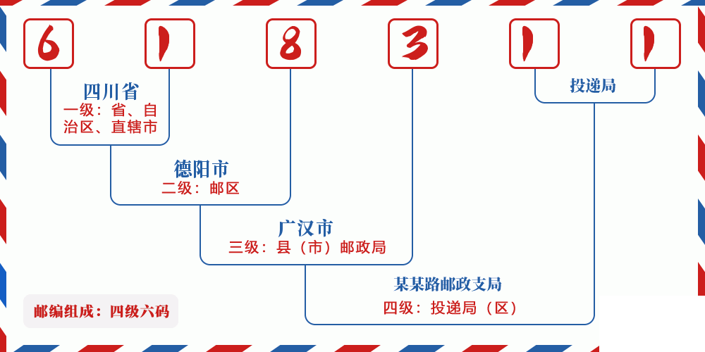 邮编618311含义