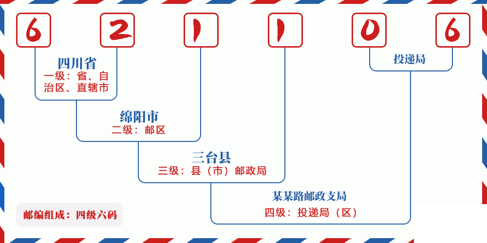 邮编621106含义
